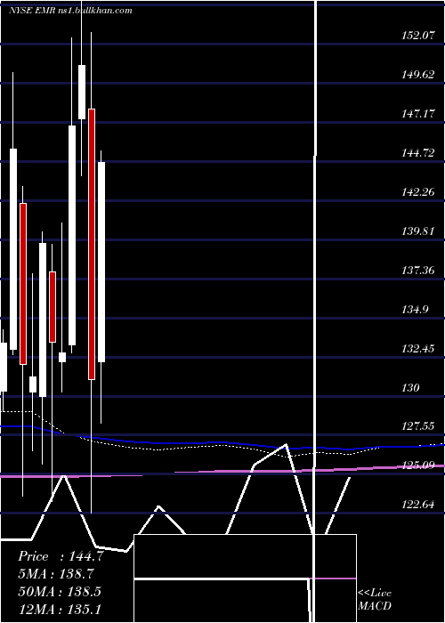  monthly chart EmersonElectric