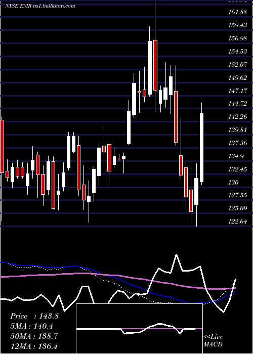  weekly chart EmersonElectric
