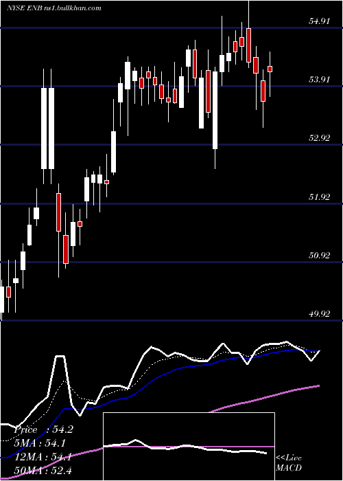  Daily chart EnbridgeInc