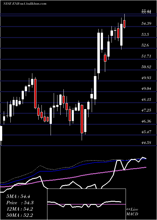  weekly chart EnbridgeInc