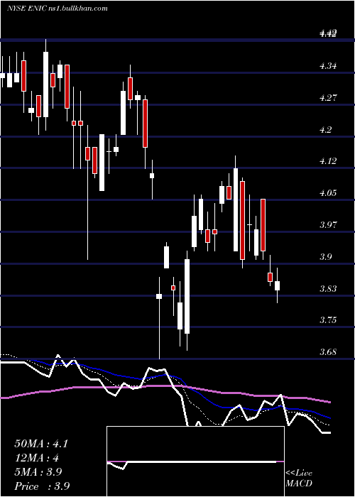  Daily chart EnelChile