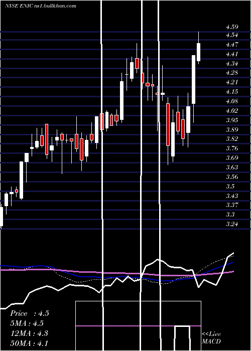  weekly chart EnelChile