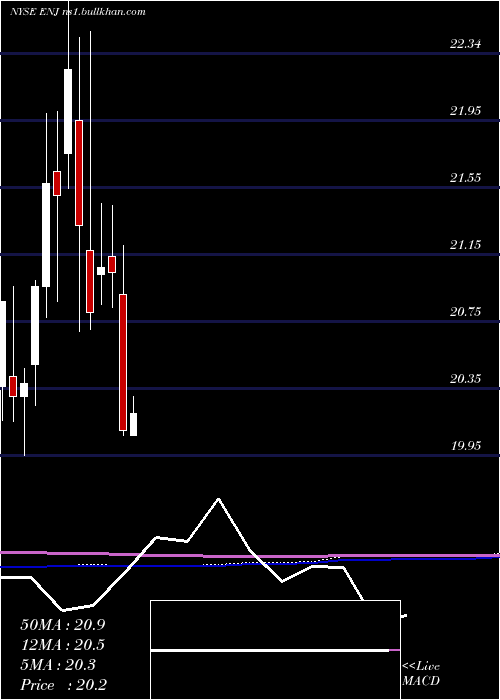  monthly chart EntergyNew