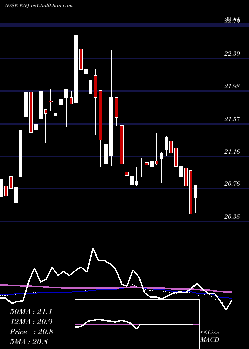  weekly chart EntergyNew