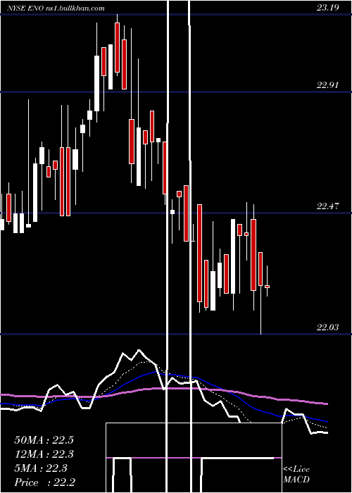 Daily chart EntergyNew