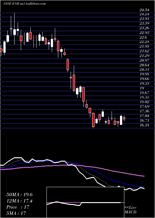  Daily chart EnergizerHoldings