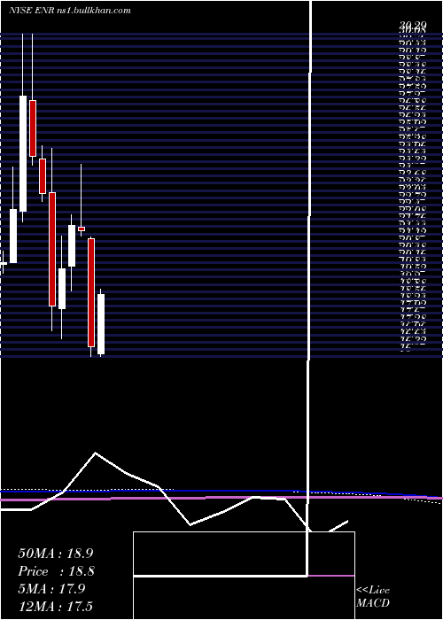  monthly chart EnergizerHoldings