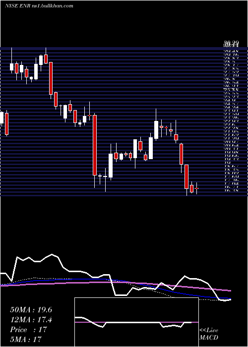  weekly chart EnergizerHoldings
