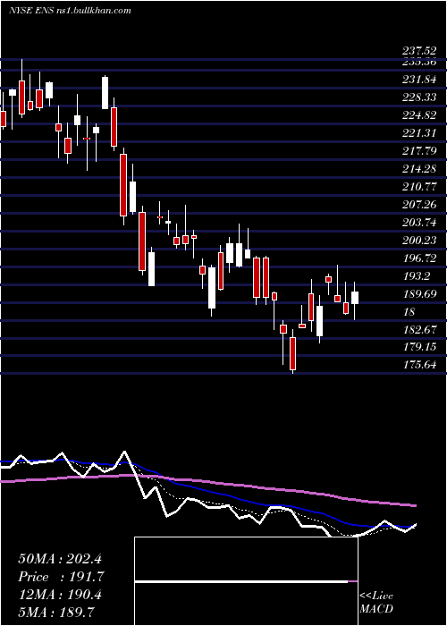  Daily chart Enersys