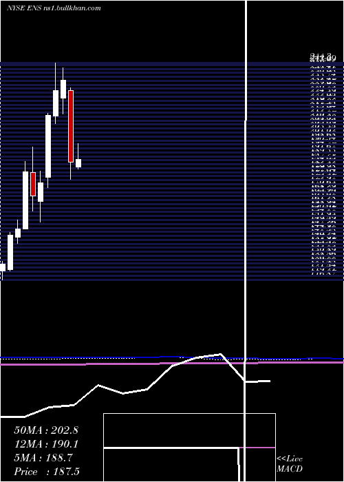  monthly chart Enersys