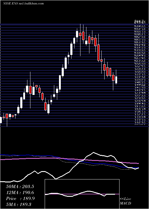  weekly chart Enersys