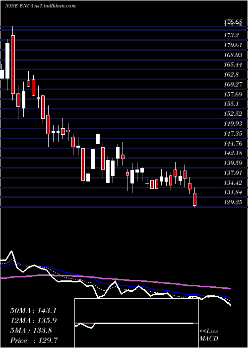  Daily chart EnovaInternational