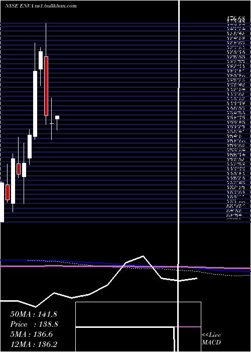  monthly chart EnovaInternational