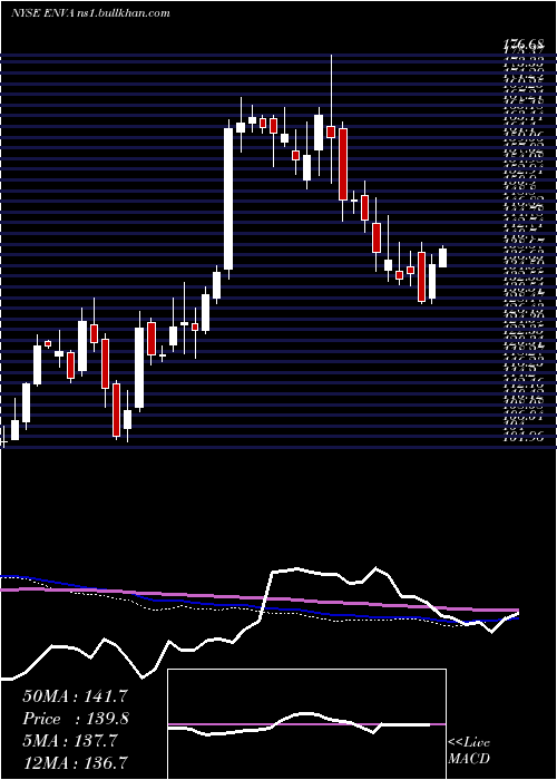  weekly chart EnovaInternational