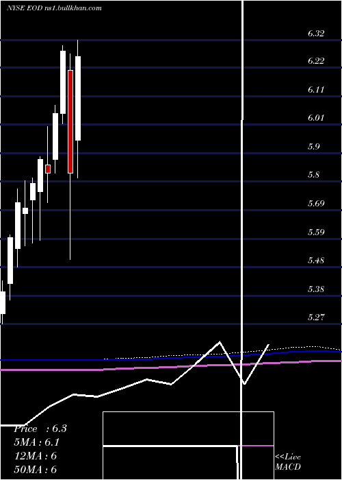  monthly chart WellsFargo