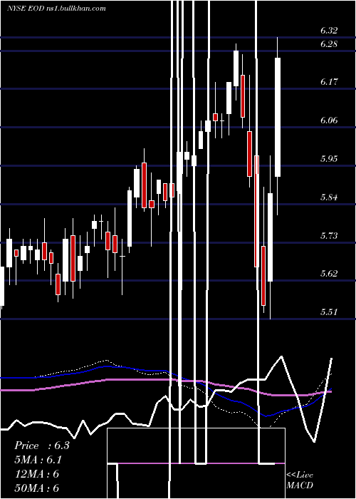  weekly chart WellsFargo