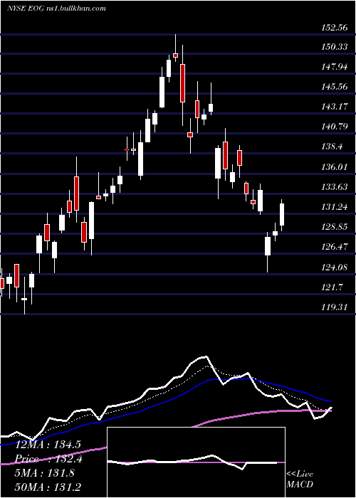  Daily chart EogResources