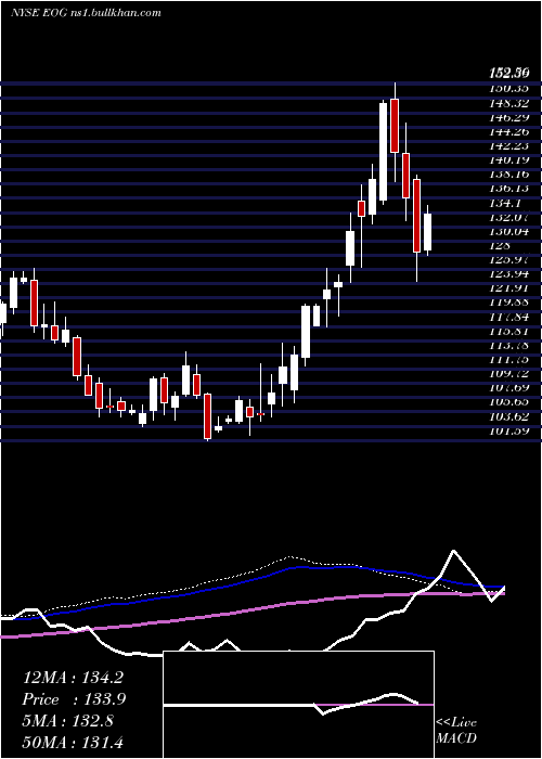  weekly chart EogResources