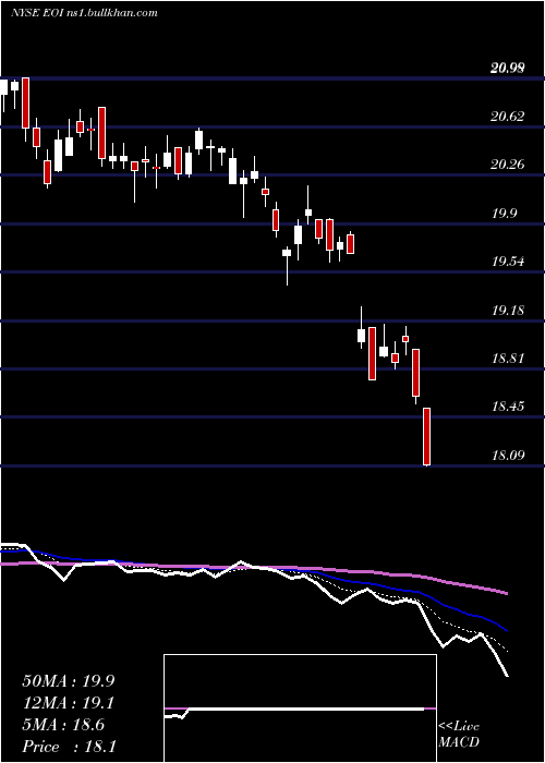  Daily chart EatonVance