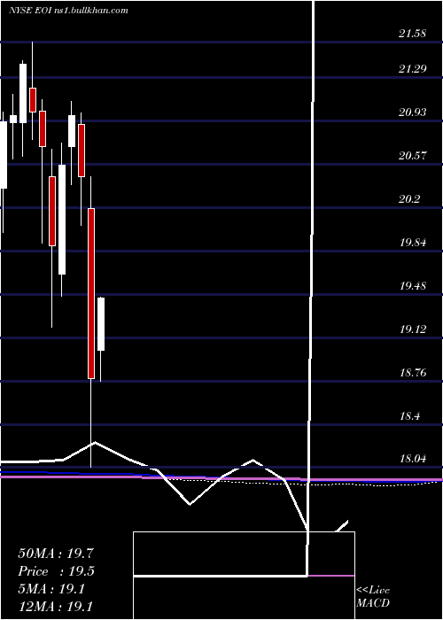  monthly chart EatonVance