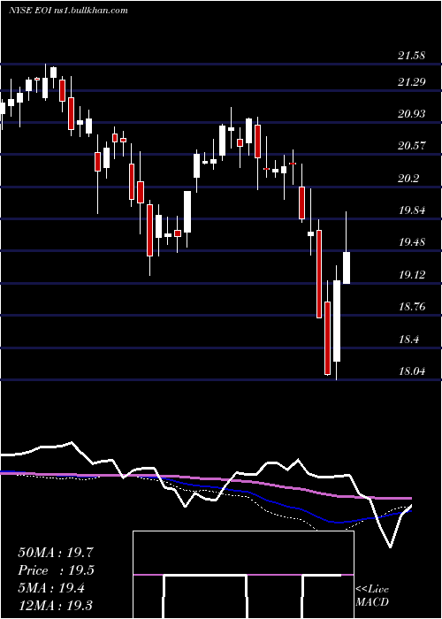  weekly chart EatonVance