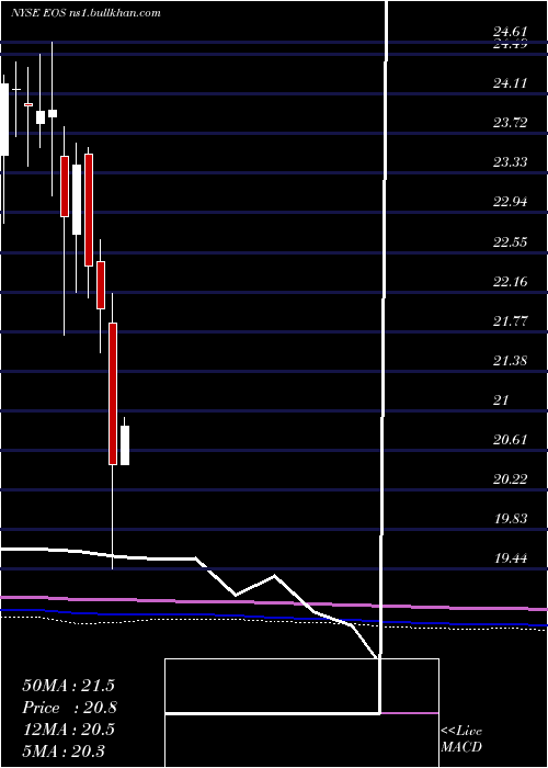  monthly chart EatonVance