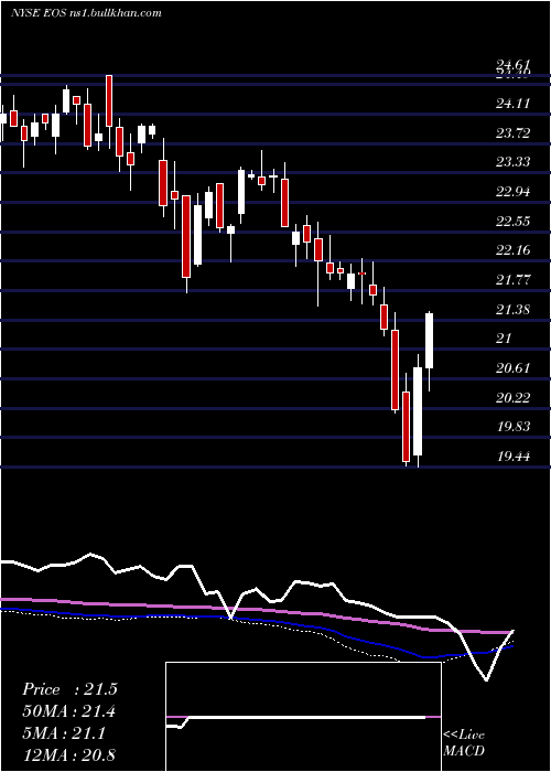  weekly chart EatonVance