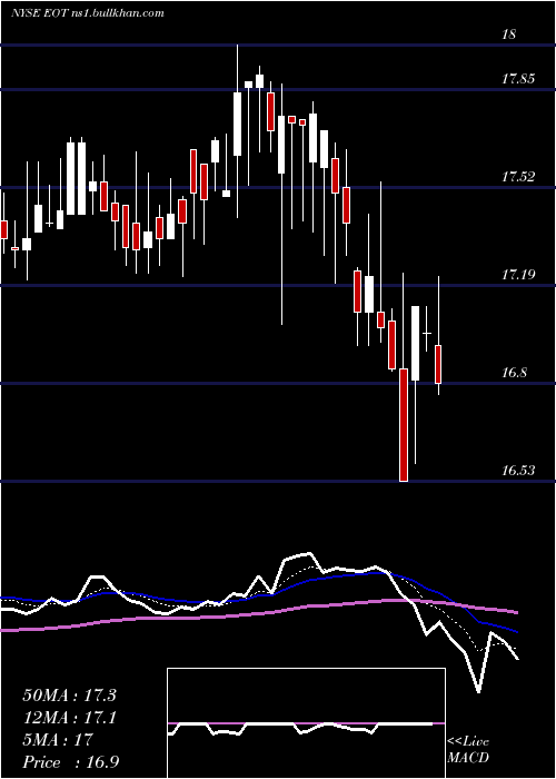  Daily chart EatonVance