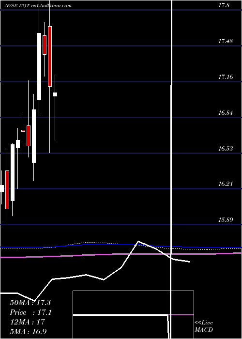  monthly chart EatonVance