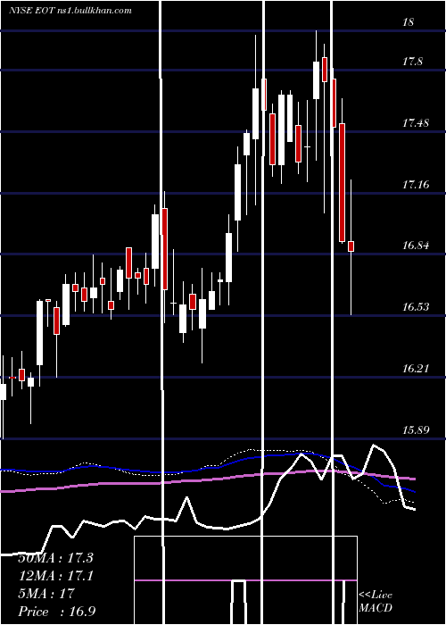  weekly chart EatonVance