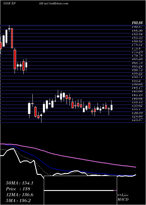  Daily chart EpamSystems