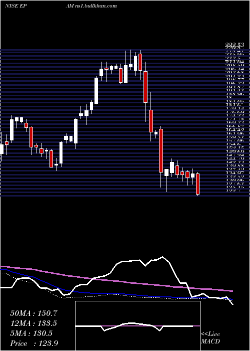  weekly chart EpamSystems