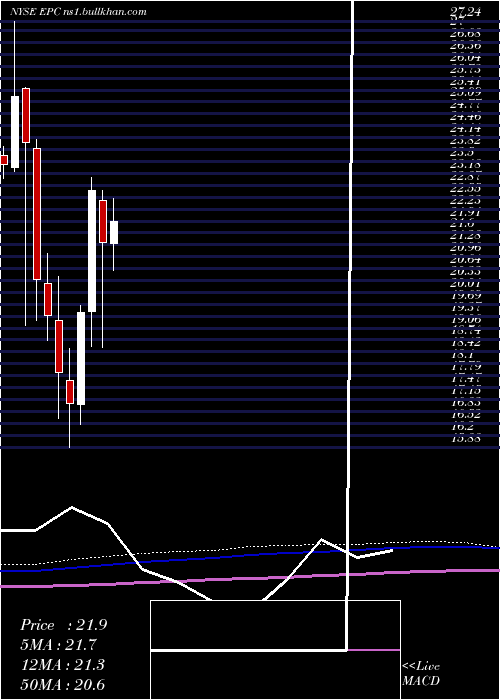  monthly chart EnergizerHoldings