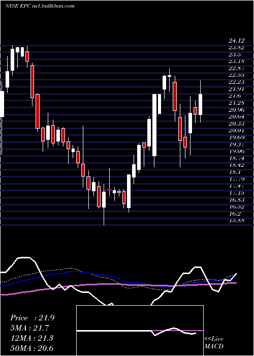  weekly chart EnergizerHoldings