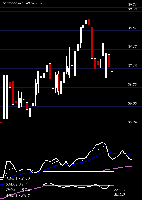  Daily chart EnterpriseProducts