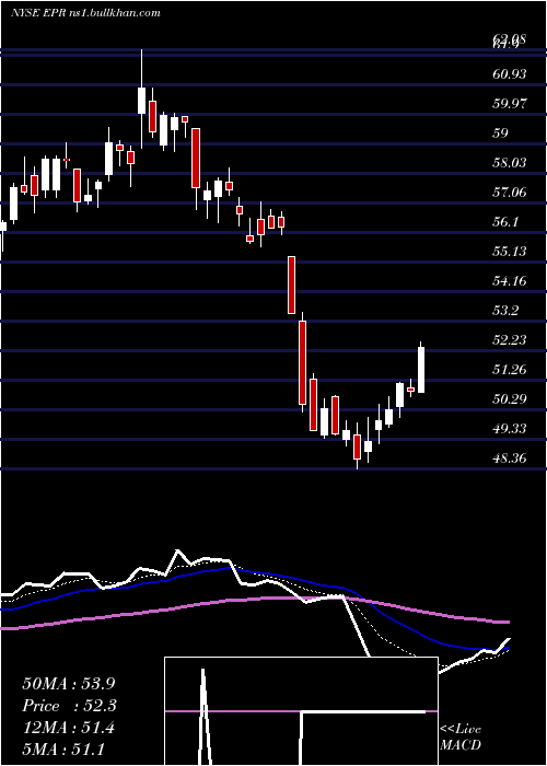  Daily chart EprProperties