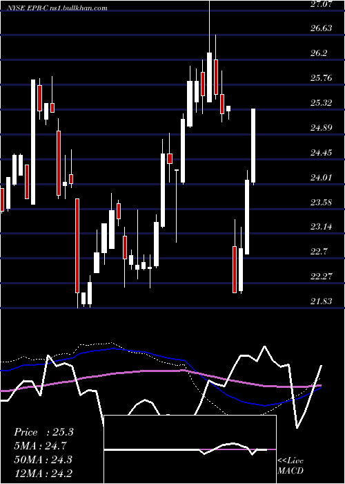  weekly chart EntertainmentPrp