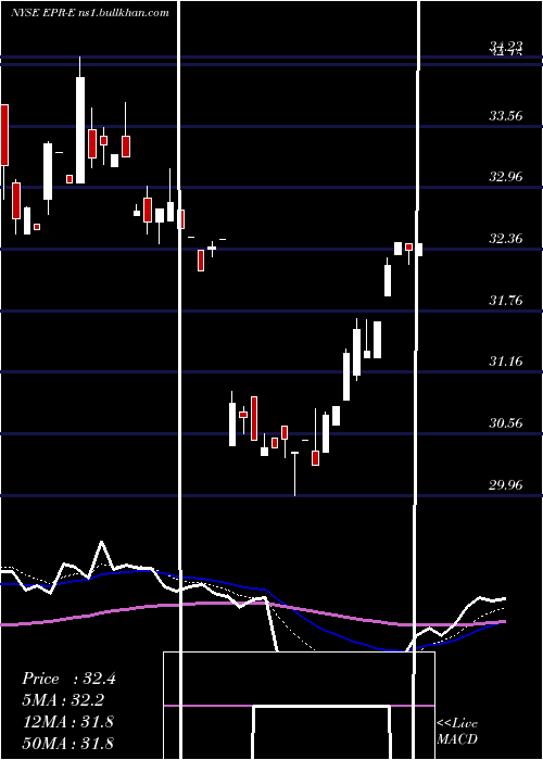  Daily chart EntertainmentPpty