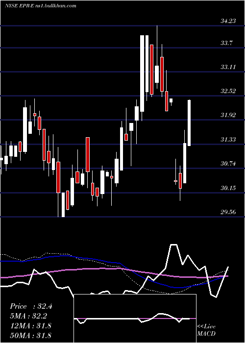  weekly chart EntertainmentPpty