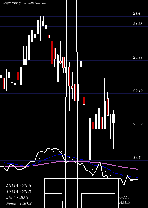  Daily chart EprPptys
