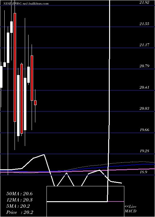  monthly chart EprPptys