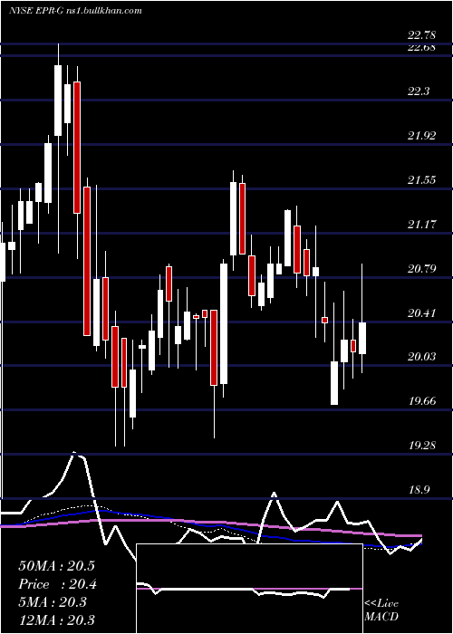  weekly chart EprPptys