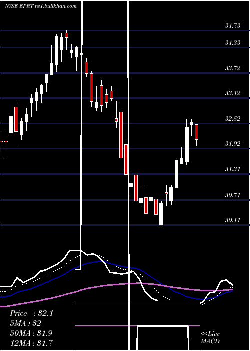  Daily chart EssentialProperties