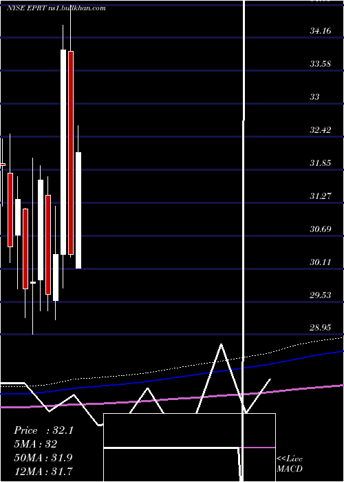  monthly chart EssentialProperties