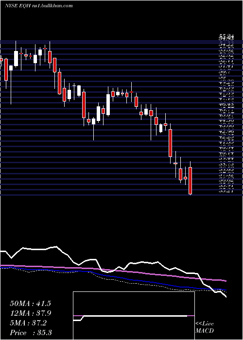  weekly chart AxaEquitable