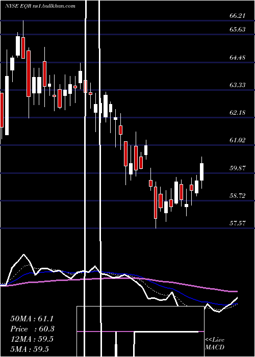  Daily chart EquityResidential
