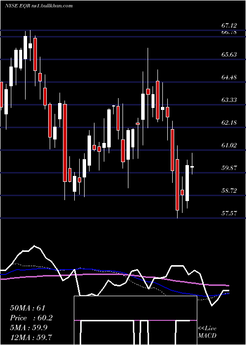  weekly chart EquityResidential