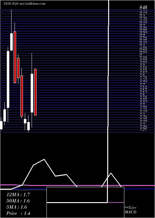  monthly chart EquusTotal