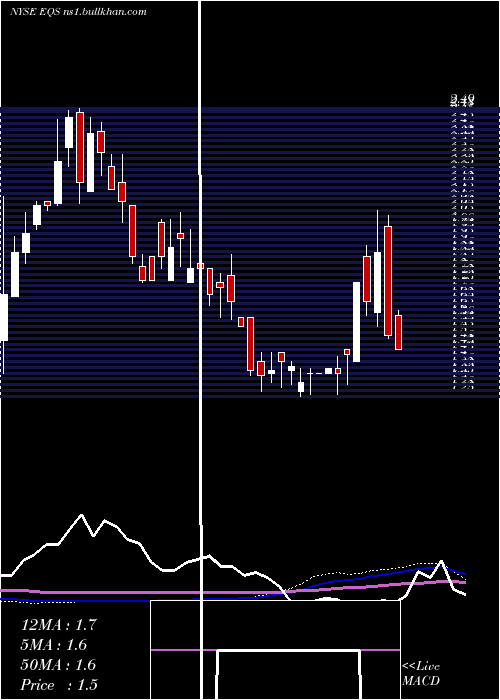  weekly chart EquusTotal