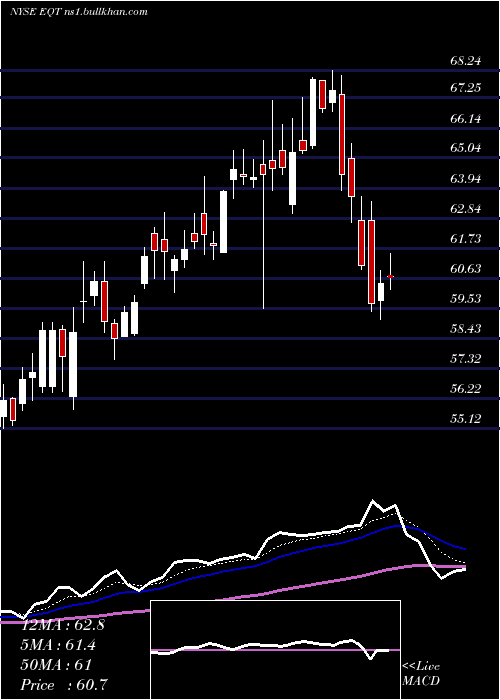 Daily chart EqtCorporation